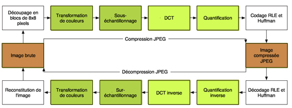 etapes compression decompression